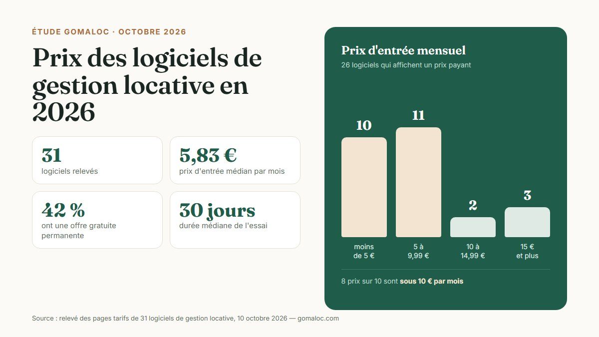 Infographie : prix d’entrée mensuel de 26 logiciels de gestion locative en 2026, médiane de 5,83 €, 42 % avec une offre gratuite