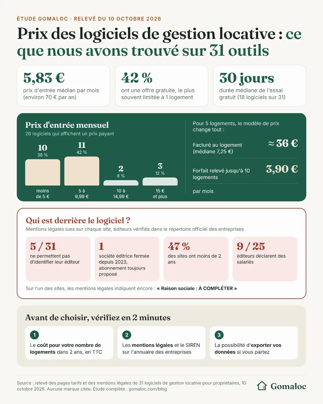 Infographie de l'étude : prix d'entrée médian de 5,83 € par mois, 42 % d'offres gratuites, essai médian de 30 jours ; répartition des prix d'entrée ; pour 5 logements, environ 36 € par mois facturé au logement contre 3,90 € au forfait ; 5 logiciels sur 31 sans éditeur identifiable ; trois vérifications avant de choisir.